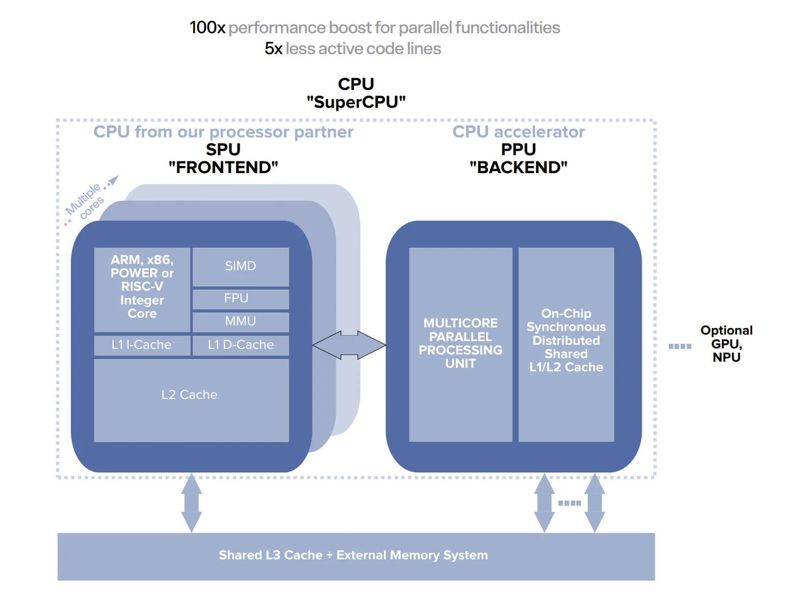 Parallel Processing Unit